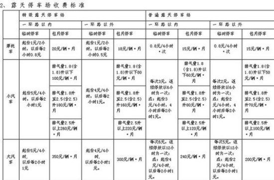 成都市机动车非占道停车场收费标准公布