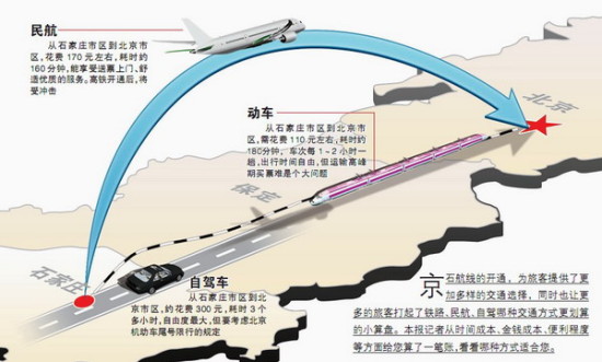 石家庄到北京 民航铁路自驾哪种更省钱?图片