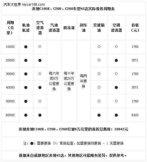 成都地区各奔驰4s店都是严格执行厂家保养手册上规定的保养周期的