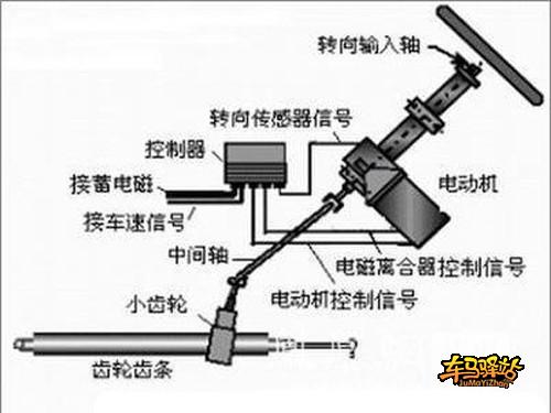 转向系统动力,所以等于机械转向系统从发动机启动开始不管你高清图片