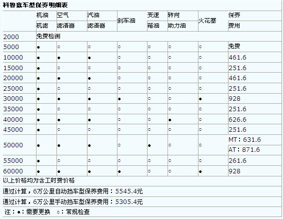 雪佛兰官方为科鲁兹车主提供的2年或者6万公里的整车质保,因此在6万公里的质保期内消费者在保养车辆上的花费为:自动挡车型5545.4元,手动挡车型5305.4元。由于科鲁兹两个排量的发动机技术大致相同,又采用相同的变速箱,所以1.6L和1.8L科鲁兹在保养费用上一致。下表为科鲁兹保养配件价格表: