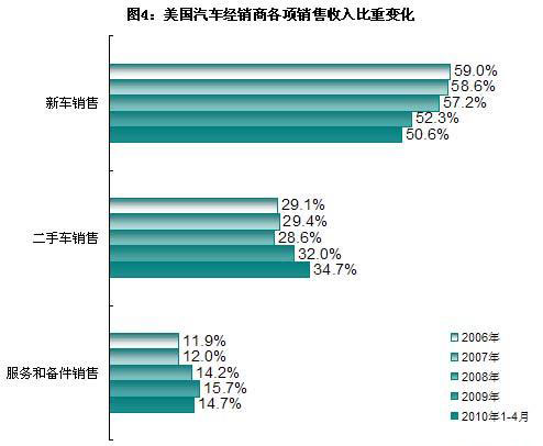 范冰冰收入来源_经销商收入来源比重
