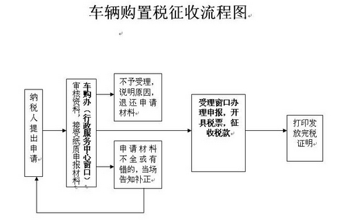 购买二手车须索要完税凭证 元旦出新规